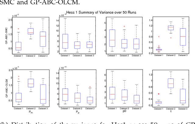 Figure 4 for Fast Approximate Bayesian Computation for Estimating Parameters in Differential Equations