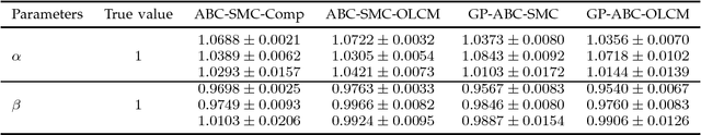 Figure 1 for Fast Approximate Bayesian Computation for Estimating Parameters in Differential Equations