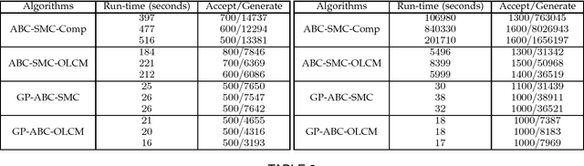 Figure 3 for Fast Approximate Bayesian Computation for Estimating Parameters in Differential Equations