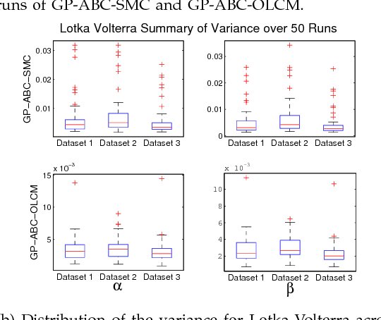 Figure 2 for Fast Approximate Bayesian Computation for Estimating Parameters in Differential Equations