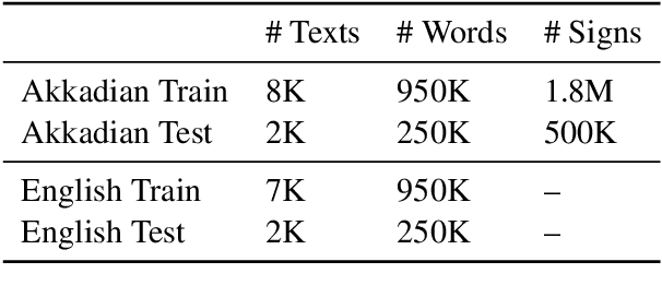 Figure 2 for Filling the Gaps in Ancient Akkadian Texts: A Masked Language Modelling Approach