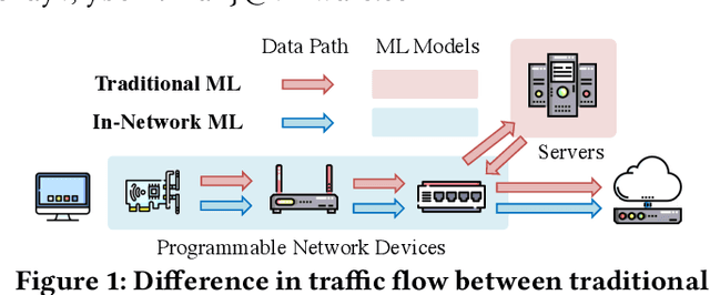 Figure 1 for Automating In-Network Machine Learning