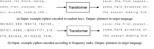 Figure 1 for Can Sequence-to-Sequence Models Crack Substitution Ciphers?