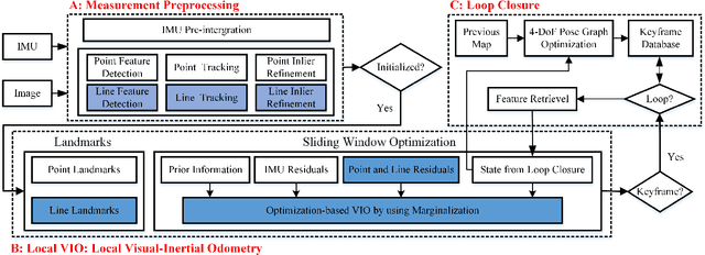 Figure 2 for PL-VINS: Real-Time Monocular Visual-Inertial SLAM with Point and Line Features