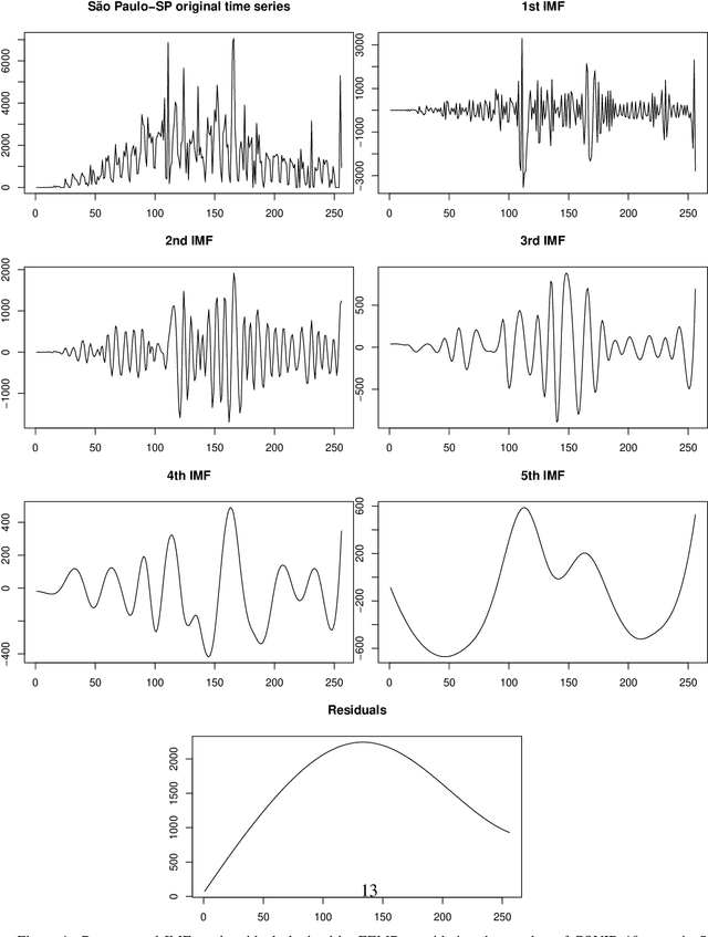 Figure 1 for Meteorological and human mobility data on predicting COVID-19 cases by a novel hybrid decomposition method with anomaly detection analysis: a case study in the capitals of Brazil