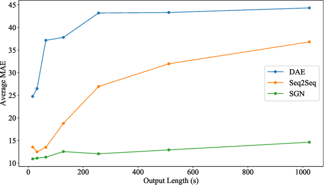 Figure 3 for Subtask Gated Networks for Non-Intrusive Load Monitoring