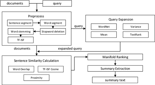 Figure 1 for Using Query Expansion in Manifold Ranking for Query-Oriented Multi-Document Summarization
