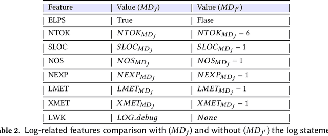 Figure 4 for Borrowing from Similar Code: A Deep Learning NLP-Based Approach for Log Statement Automation