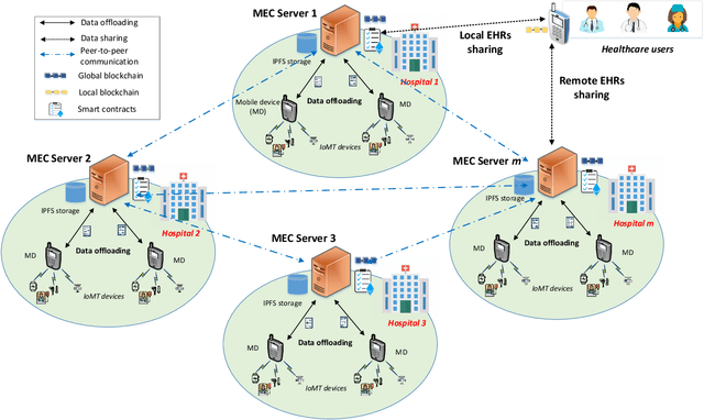 Figure 1 for BEdgeHealth: A Decentralized Architecture for Edge-based IoMT Networks Using Blockchain