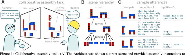 Figure 1 for Learning to communicate about shared procedural abstractions