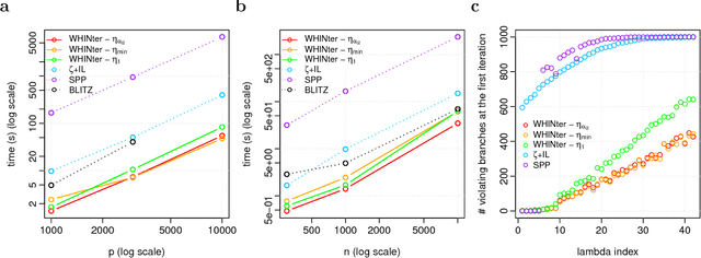 Figure 3 for WHInter: A Working set algorithm for High-dimensional sparse second order Interaction models