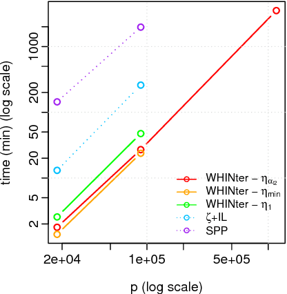 Figure 4 for WHInter: A Working set algorithm for High-dimensional sparse second order Interaction models