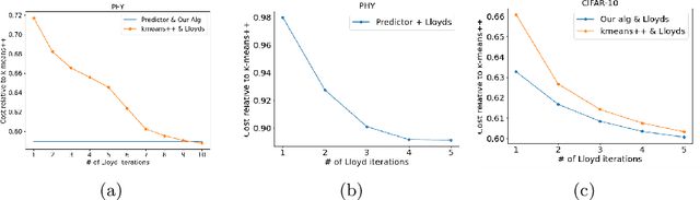 Figure 4 for Learning-Augmented $k$-means Clustering