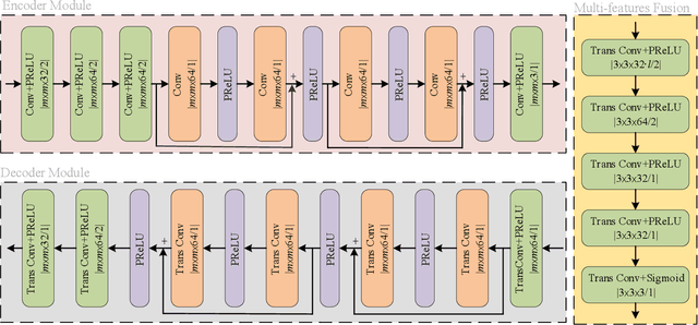 Figure 3 for Wireless Transmission of Images With The Assistance of Multi-level Semantic Information