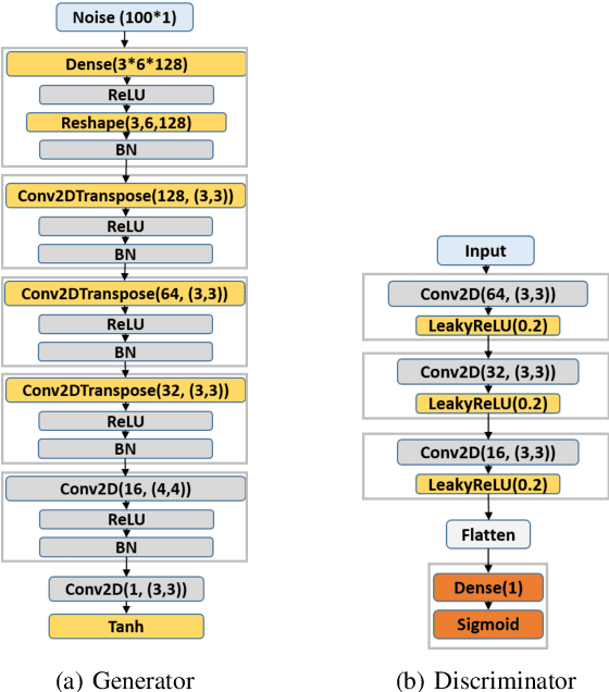 Figure 3 for The Effect of Data Augmentation on Classification of Atrial Fibrillation in Short Single-Lead ECG Signals Using Deep Neural Networks