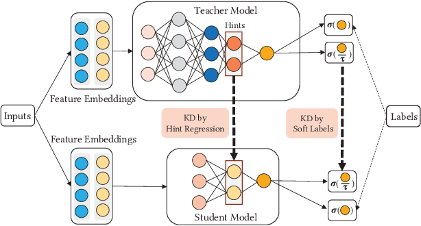 Figure 1 for Ensembled CTR Prediction via Knowledge Distillation