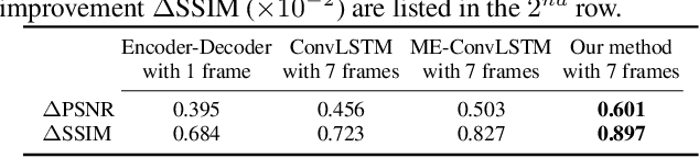 Figure 4 for Non-Local ConvLSTM for Video Compression Artifact Reduction