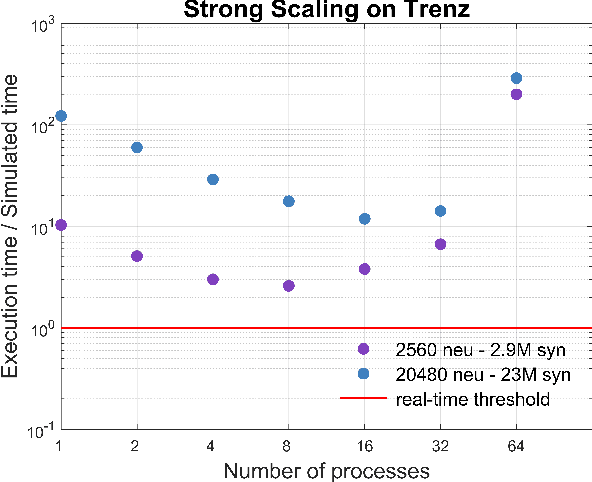 Figure 4 for Real-time cortical simulations: energy and interconnect scaling on distributed systems