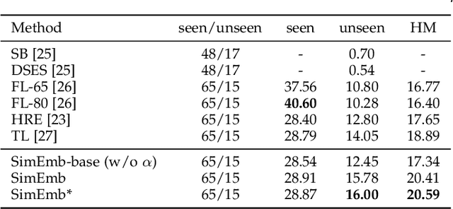 Figure 2 for Detection and Captioning with Unseen Object Classes