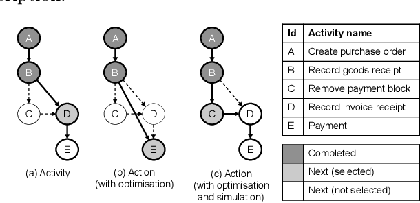 Figure 1 for Prescriptive Business Process Monitoring for Recommending Next Best Actions