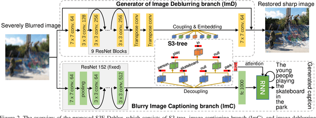 Figure 3 for Semantic-aware Image Deblurring