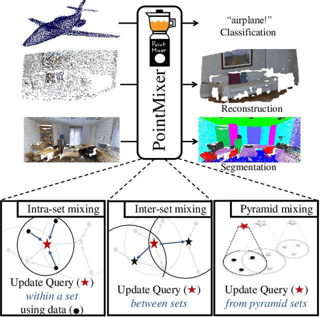 Figure 1 for PointMixer: MLP-Mixer for Point Cloud Understanding