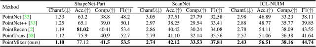 Figure 4 for PointMixer: MLP-Mixer for Point Cloud Understanding