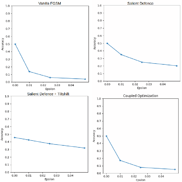 Figure 3 for MediaEval 2019: Concealed FGSM Perturbations for Privacy Preservation