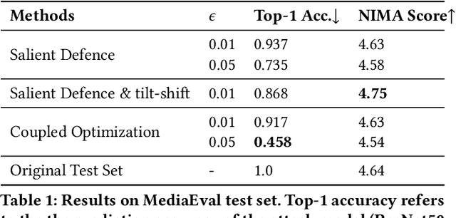 Figure 2 for MediaEval 2019: Concealed FGSM Perturbations for Privacy Preservation