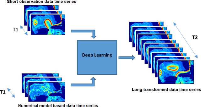 Figure 2 for A Deep-Learning Usability Expansion Model of Ocean Observations