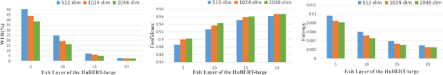 Figure 3 for HuBERT-EE: Early Exiting HuBERT for Efficient Speech Recognition