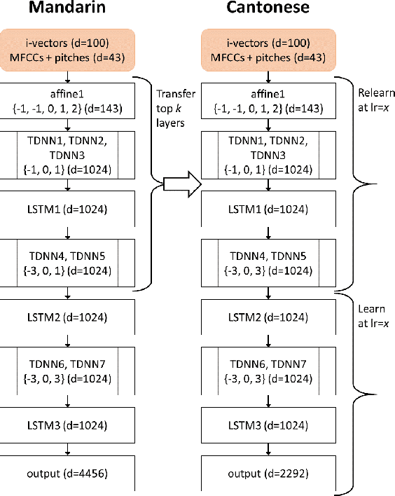 Figure 2 for Cantonese Automatic Speech Recognition Using Transfer Learning from Mandarin