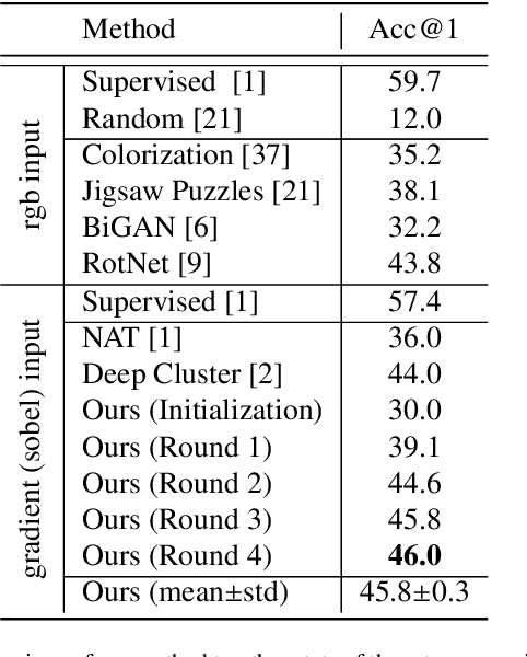 Figure 2 for Unsupervised Representation Learning by Discovering Reliable Image Relations