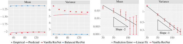 Figure 3 for The Future is Log-Gaussian: ResNets and Their Infinite-Depth-and-Width Limit at Initialization