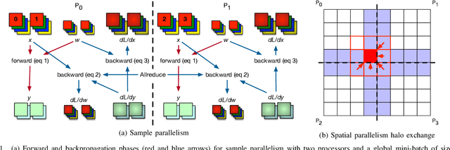 Figure 1 for Improving Strong-Scaling of CNN Training by Exploiting Finer-Grained Parallelism