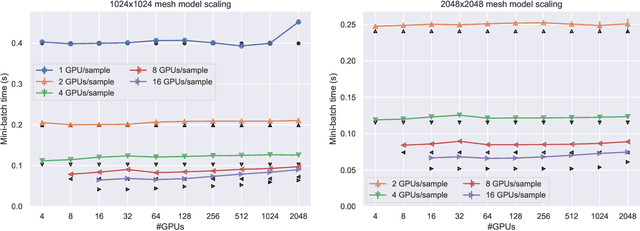 Figure 4 for Improving Strong-Scaling of CNN Training by Exploiting Finer-Grained Parallelism
