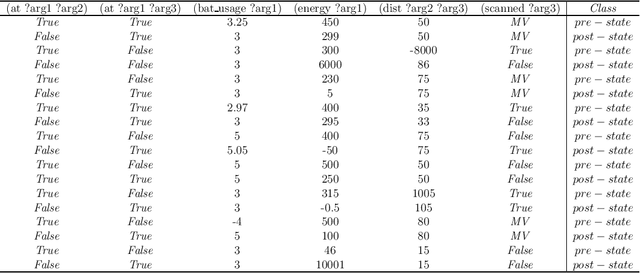 Figure 1 for Learning Numerical Action Models from Noisy Input Data