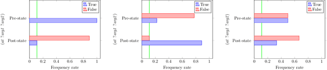 Figure 2 for Learning Numerical Action Models from Noisy Input Data