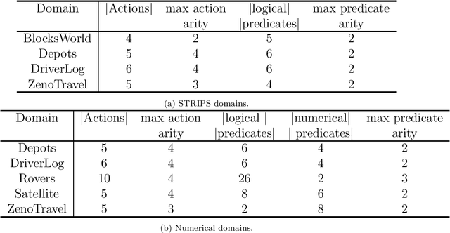 Figure 4 for Learning Numerical Action Models from Noisy Input Data