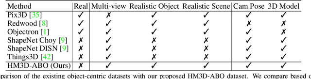 Figure 2 for HM3D-ABO: A Photo-realistic Dataset for Object-centric Multi-view 3D Reconstruction