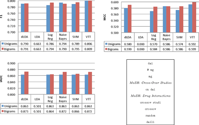 Figure 1 for Evaluation of linear classifiers on articles containing pharmacokinetic evidence of drug-drug interactions