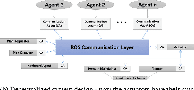 Figure 4 for An ROS-based Shared Communication Middleware for Plug & Play Modular Intelligent Design of Smart Systems