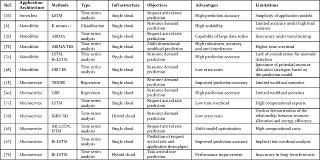 Figure 4 for Machine Learning-based Orchestration of Containers: A Taxonomy and Future Directions