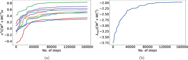 Figure 4 for How and When Random Feedback Works: A Case Study of Low-Rank Matrix Factorization