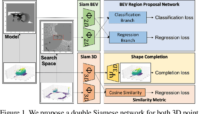 Figure 1 for Efficient Tracking Proposals using 2D-3D Siamese Networks on LIDAR