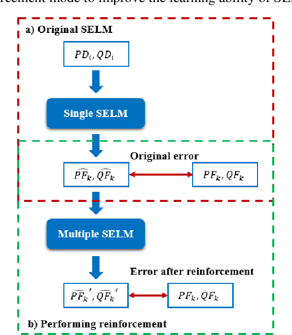 Figure 3 for Data-driven Optimal Power Flow: A Physics-Informed Machine Learning Approach