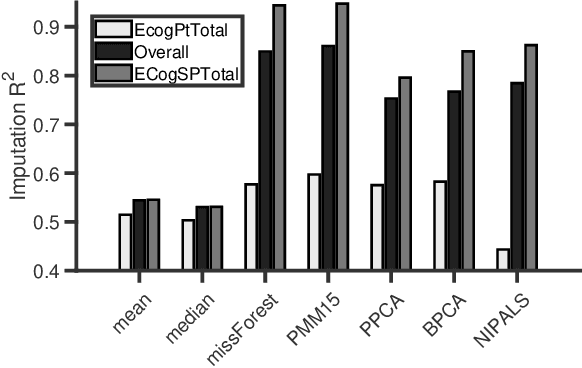 Figure 2 for Predicting feature imputability in the absence of ground truth