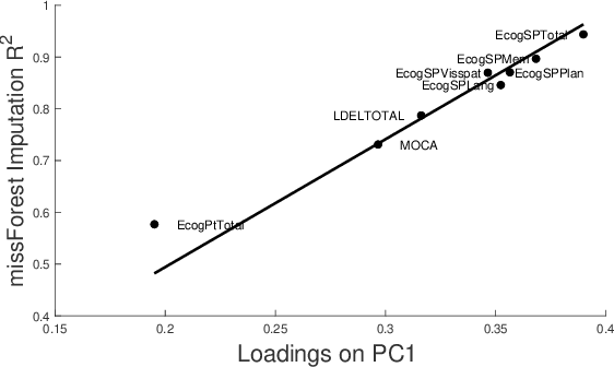 Figure 3 for Predicting feature imputability in the absence of ground truth