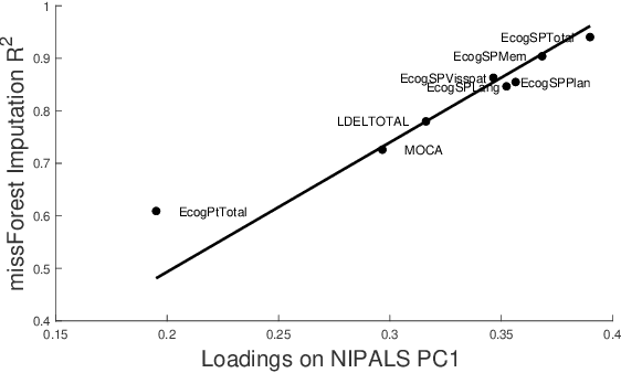 Figure 4 for Predicting feature imputability in the absence of ground truth