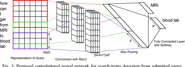 Figure 3 for A Convolutional Neural Network for Search Term Detection